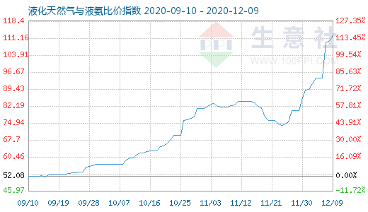 12月9日液化天然氣與液氨比價(jià)指數(shù)圖