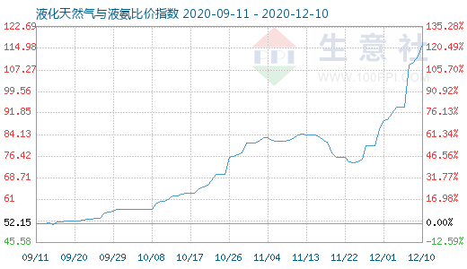 12月10日液化天然氣與液氨比價指數(shù)圖