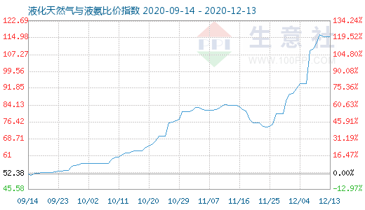 12月13日液化天然氣與液氨比價指數(shù)圖