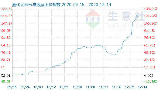 12月14日液化天然氣與液氨比價指數(shù)圖