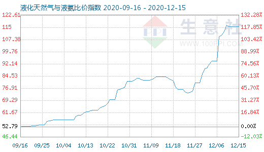 12月15日液化天然氣與液氨比價(jià)指數(shù)圖