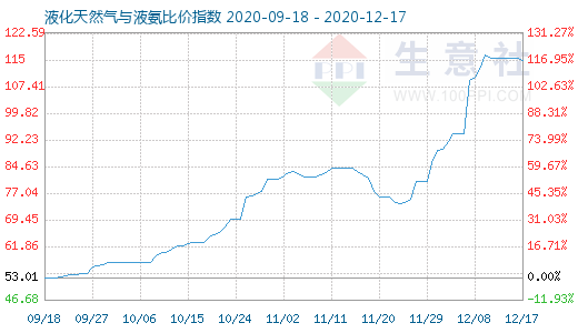 12月17日液化天然氣與液氨比價指數(shù)圖