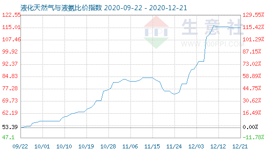 12月21日液化天然氣與液氨比價(jià)指數(shù)圖