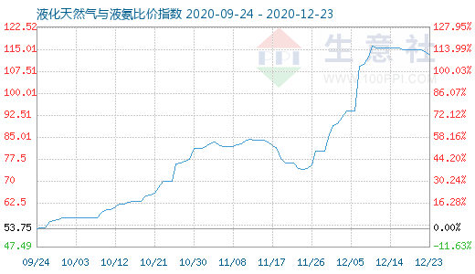 12月23日液化天然氣與液氨比價指數(shù)圖