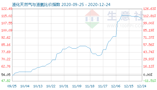 12月24日液化天然氣與液氨比價(jià)指數(shù)圖