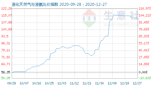 12月27日液化天然氣與液氨比價指數(shù)圖