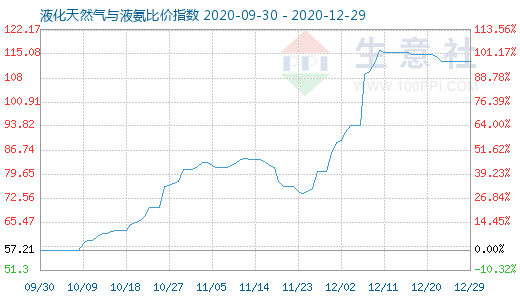 12月29日液化天然氣與液氨比價(jià)指數(shù)圖