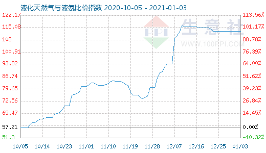 1月3日液化天然氣與液氨比價指數(shù)圖