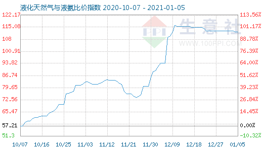 1月5日液化天然氣與液氨比價指數(shù)圖