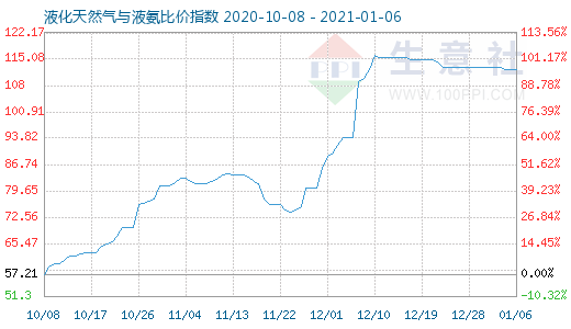 1月6日液化天然氣與液氨比價(jià)指數(shù)圖