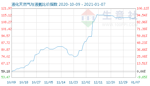 1月7日液化天然氣與液氨比價指數(shù)圖