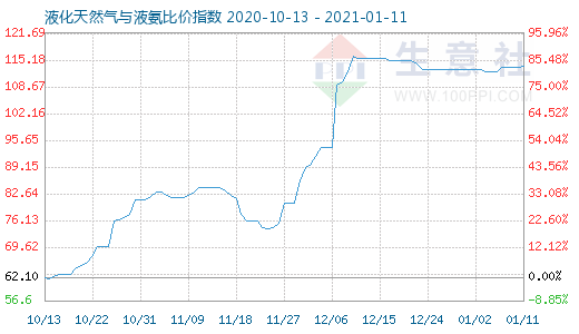 1月11日液化天然氣與液氨比價(jià)指數(shù)圖