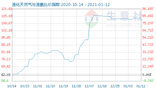 1月12日液化天然氣與液氨比價(jià)指數(shù)圖