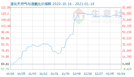 1月14日液化天然氣與液氨比價指數(shù)圖