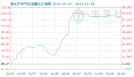 1月18日液化天然氣與液氨比價(jià)指數(shù)圖