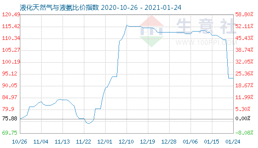 1月24日液化天然氣與液氨比價(jià)指數(shù)圖