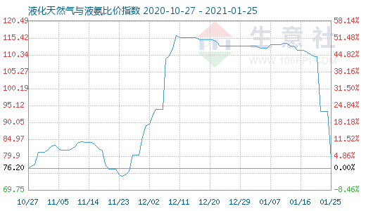 1月25日液化天然氣與液氨比價指數(shù)圖