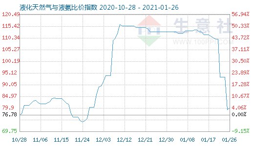 1月26日液化天然氣與液氨比價(jià)指數(shù)圖