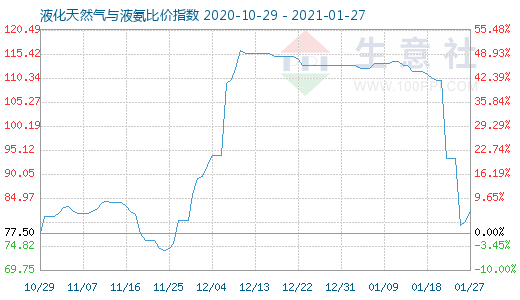 1月27日液化天然氣與液氨比價(jià)指數(shù)圖