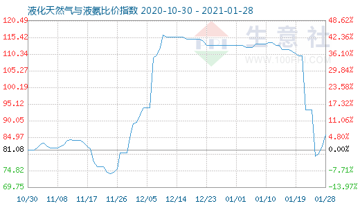 1月28日液化天然氣與液氨比價指數(shù)圖