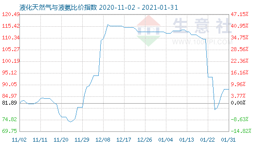 1月31日液化天然氣與液氨比價(jià)指數(shù)圖