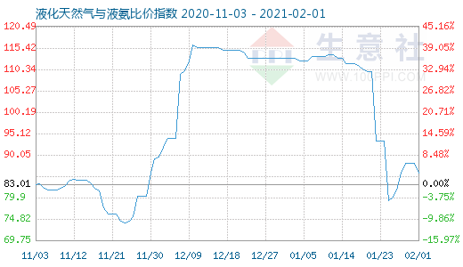 2月1日液化天然氣與液氨比價(jià)指數(shù)圖