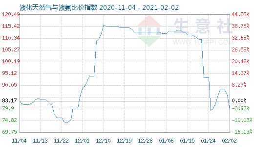 2月2日液化天然氣與液氨比價指數(shù)圖