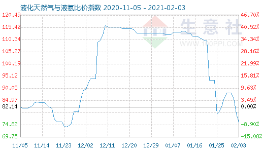 2月3日液化天然氣與液氨比價指數(shù)圖