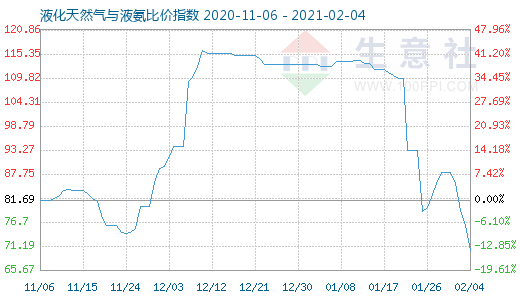 2月4日液化天然氣與液氨比價(jià)指數(shù)圖