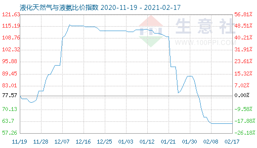 2月17日液化天然氣與液氨比價(jià)指數(shù)圖