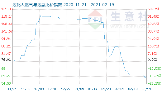 2月19日液化天然氣與液氨比價(jià)指數(shù)圖