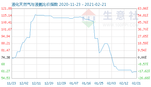 2月21日液化天然氣與液氨比價指數(shù)圖