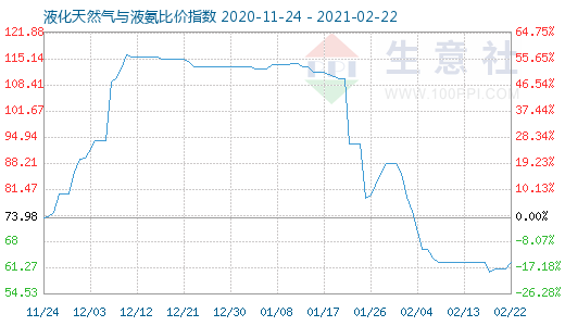 2月22日液化天然氣與液氨比價(jià)指數(shù)圖