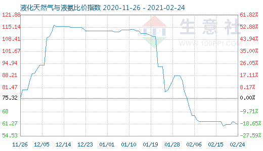 2月24日液化天然氣與液氨比價(jià)指數(shù)圖