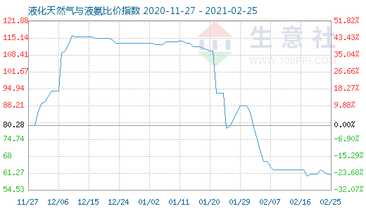 2月25日液化天然氣與液氨比價(jià)指數(shù)圖