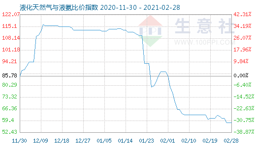 2月28日液化天然氣與液氨比價(jià)指數(shù)圖