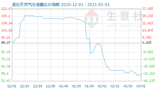 3月1日液化天然氣與液氨比價指數(shù)圖