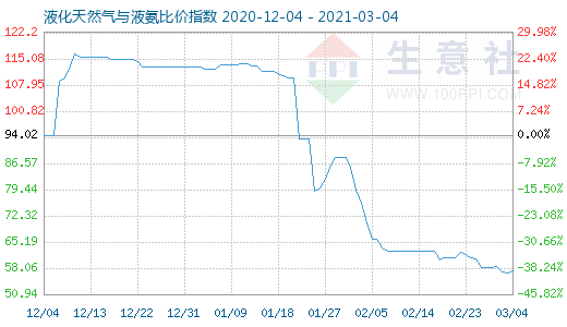 3月4日液化天然氣與液氨比價(jià)指數(shù)圖