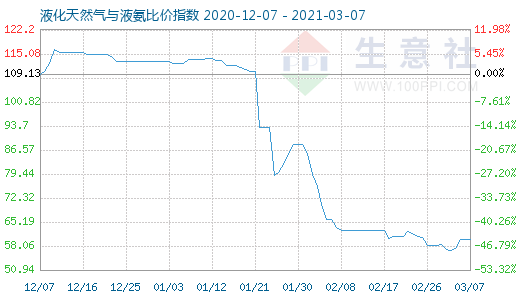 3月7日液化天然氣與液氨比價指數(shù)圖