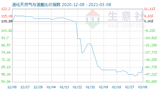 3月8日液化天然氣與液氨比價指數(shù)圖