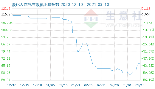 3月10日液化天然氣與液氨比價指數(shù)圖