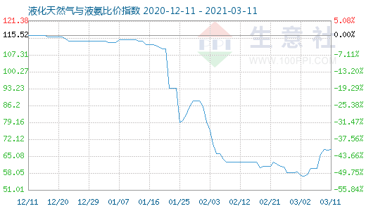 3月11日液化天然氣與液氨比價(jià)指數(shù)圖