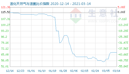 3月14日液化天然氣與液氨比價(jià)指數(shù)圖