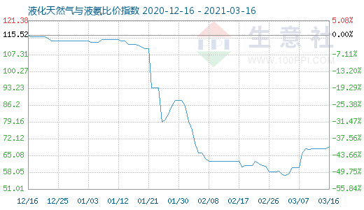 3月16日液化天然氣與液氨比價指數(shù)圖