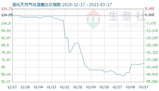 3月17日液化天然氣與液氨比價指數(shù)圖