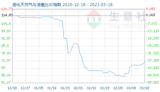 3月18日液化天然氣與液氨比價指數(shù)圖