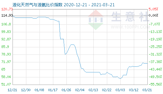 3月21日液化天然氣與液氨比價指數(shù)圖