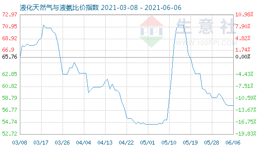 6月6日液化天然氣與液氨比價指數(shù)圖