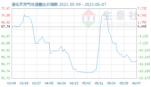 6月7日液化天然氣與液氨比價指數(shù)圖