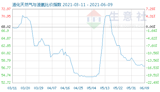 6月9日液化天然氣與液氨比價(jià)指數(shù)圖